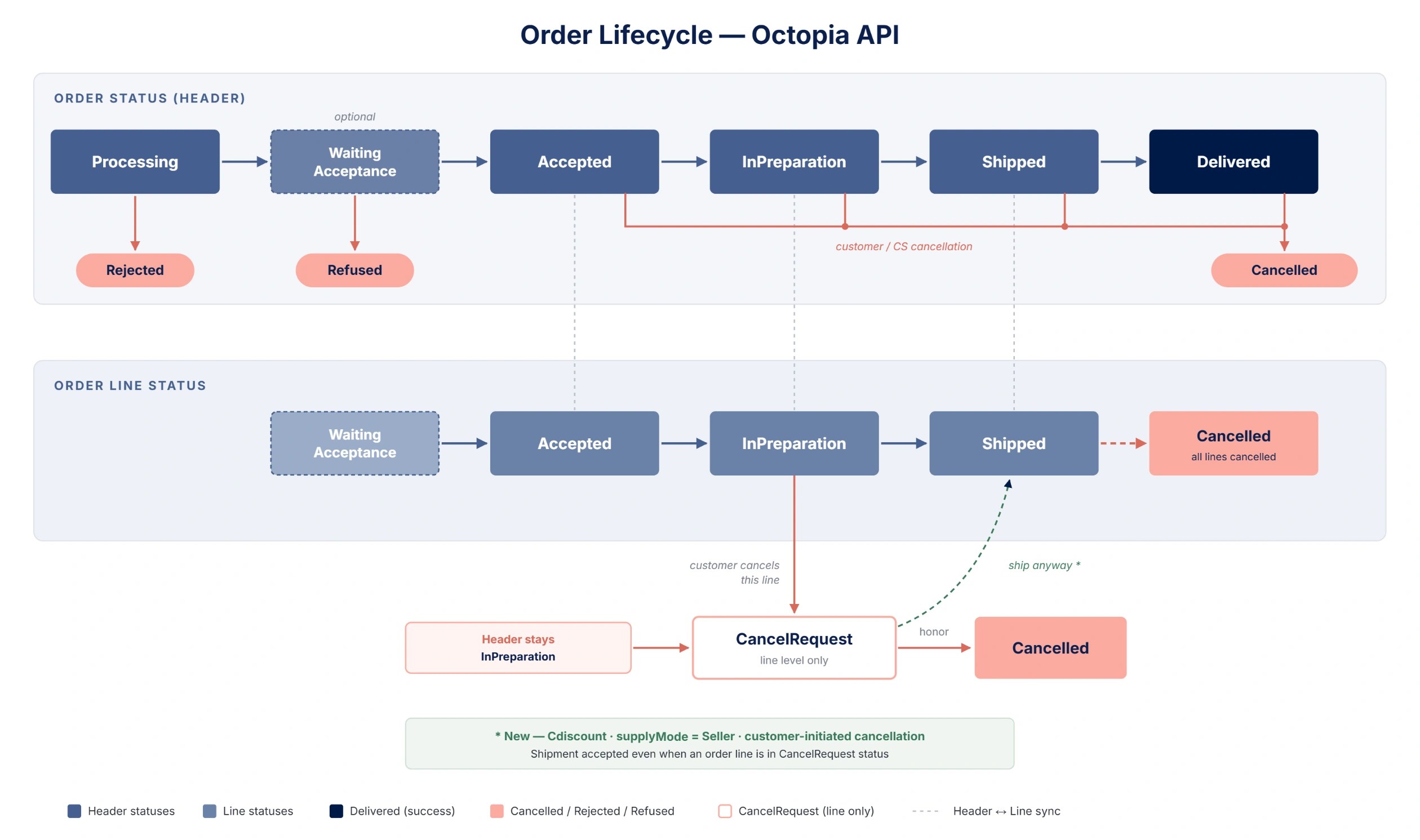 order_lifecycle.webp